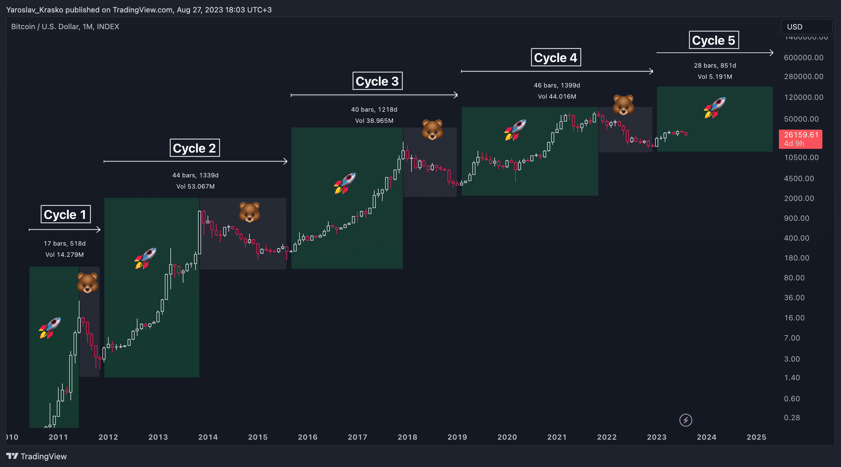 Bitcoin halving cycle chart 2024
