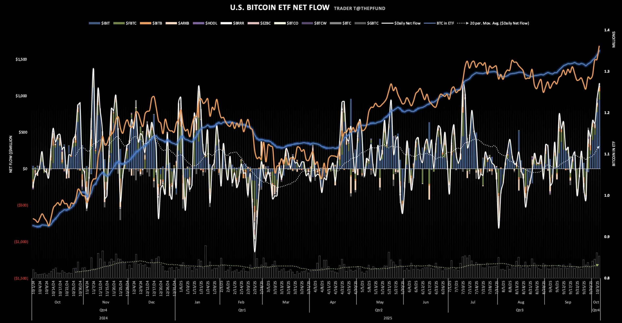 BlackRock IBIT ETF liquidity chart