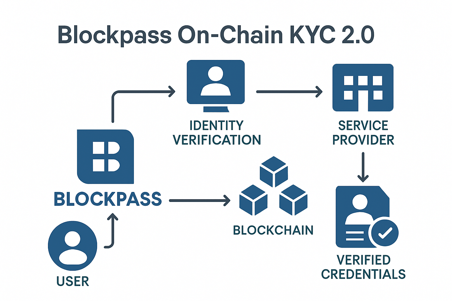 Blockpass On-Chain KYC 2.0 diagram