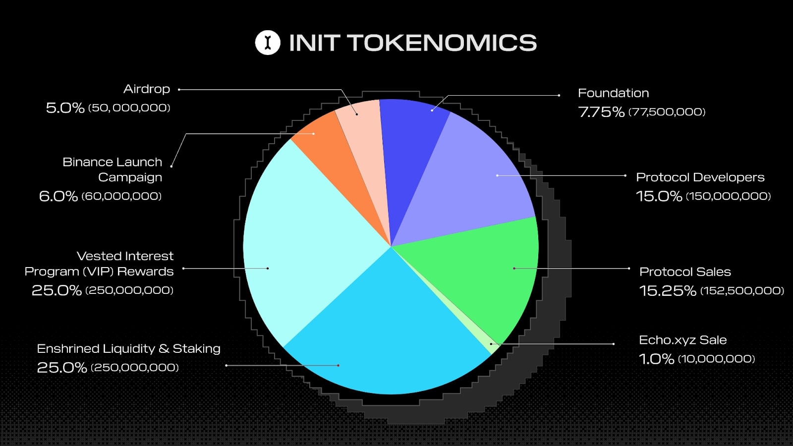 Creator Coin allocation and vesting chart