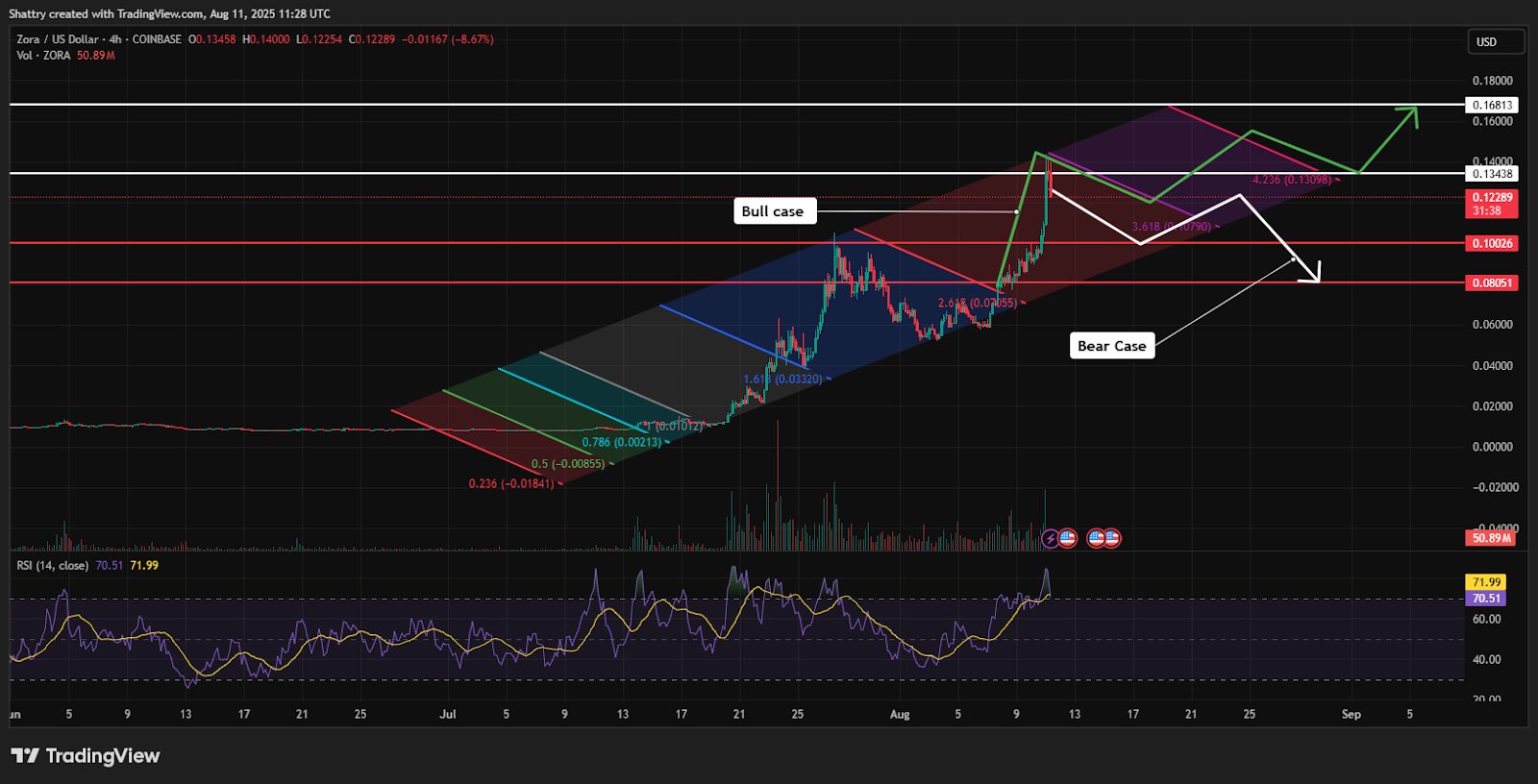 Zora (ZORA) price chart Base network