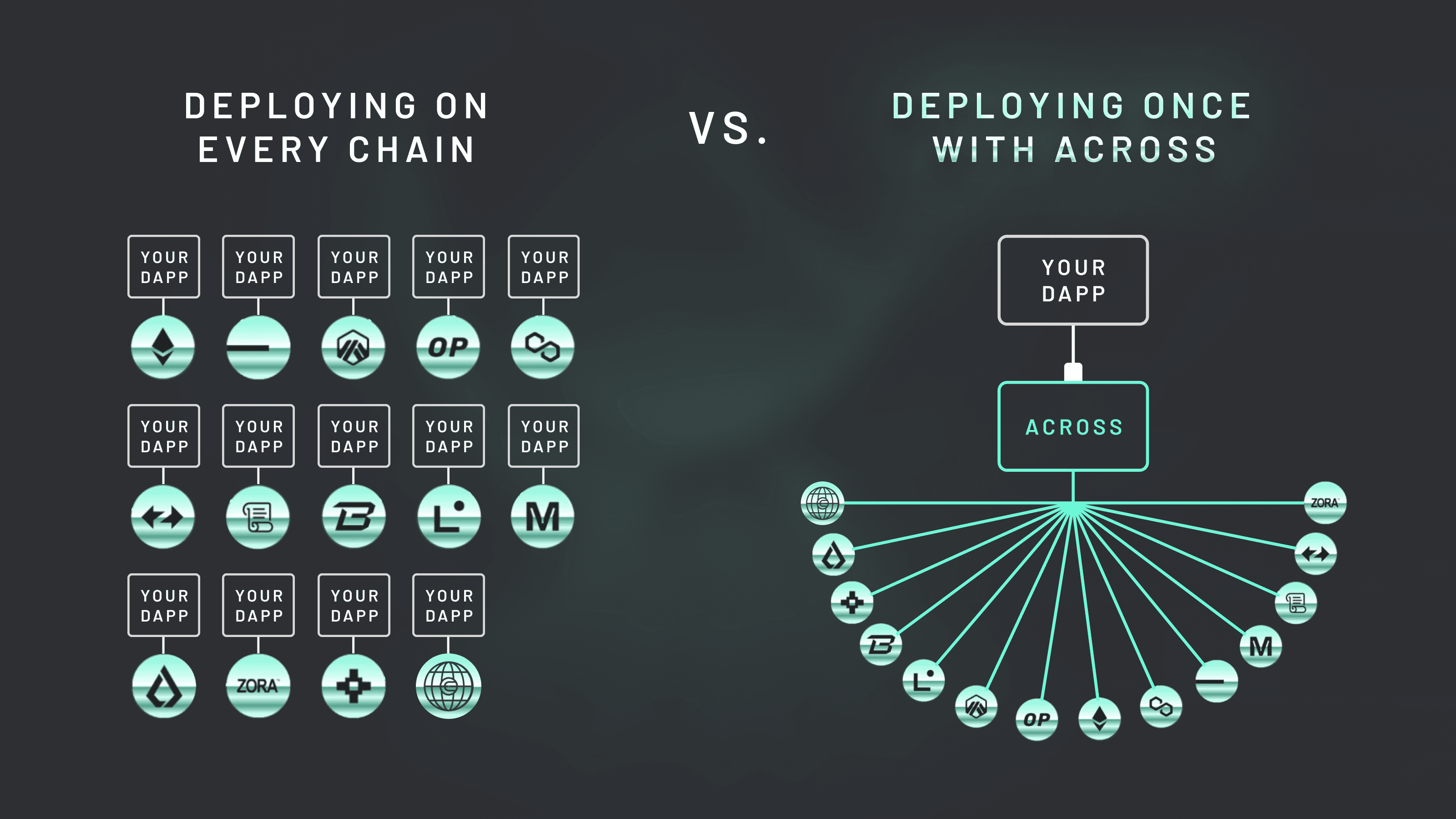onchain attestation interoperability across blockchains