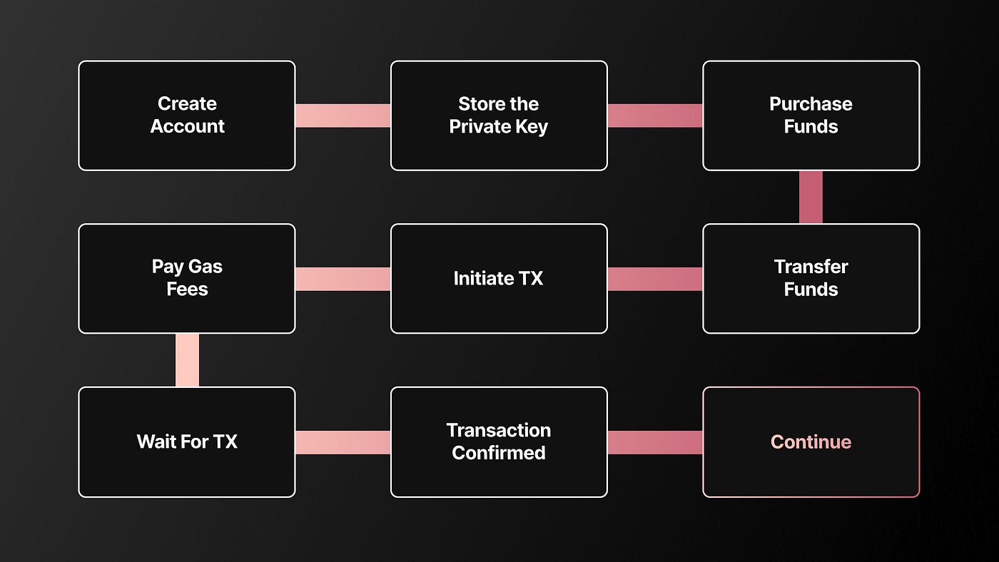 Account Abstraction wallet policy diagram