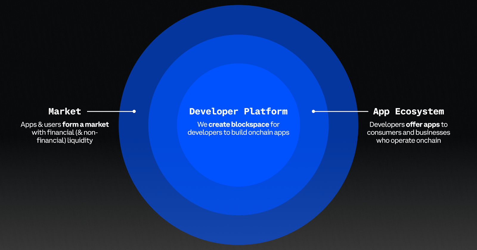 Coinbase Base chain L2 optimization