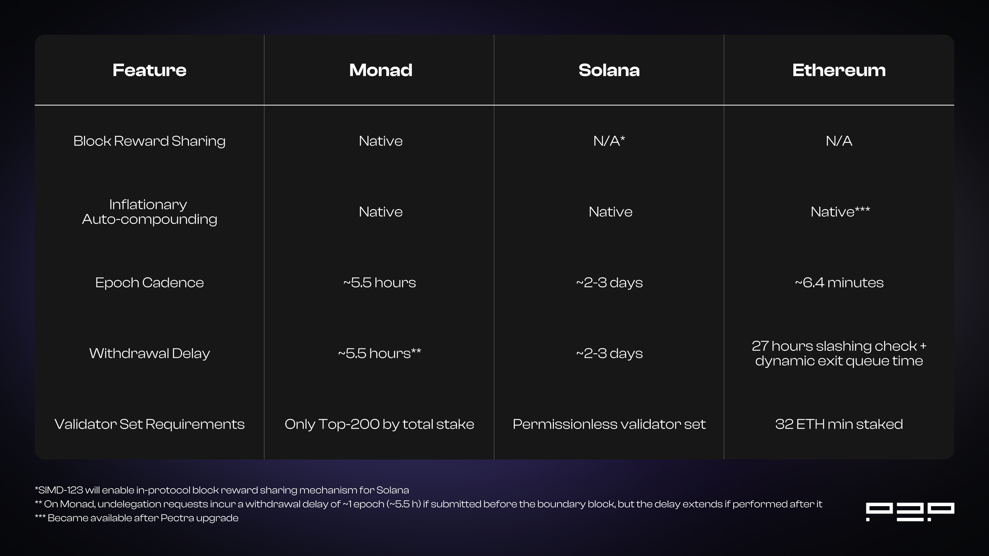 Monad blockchain performance chart