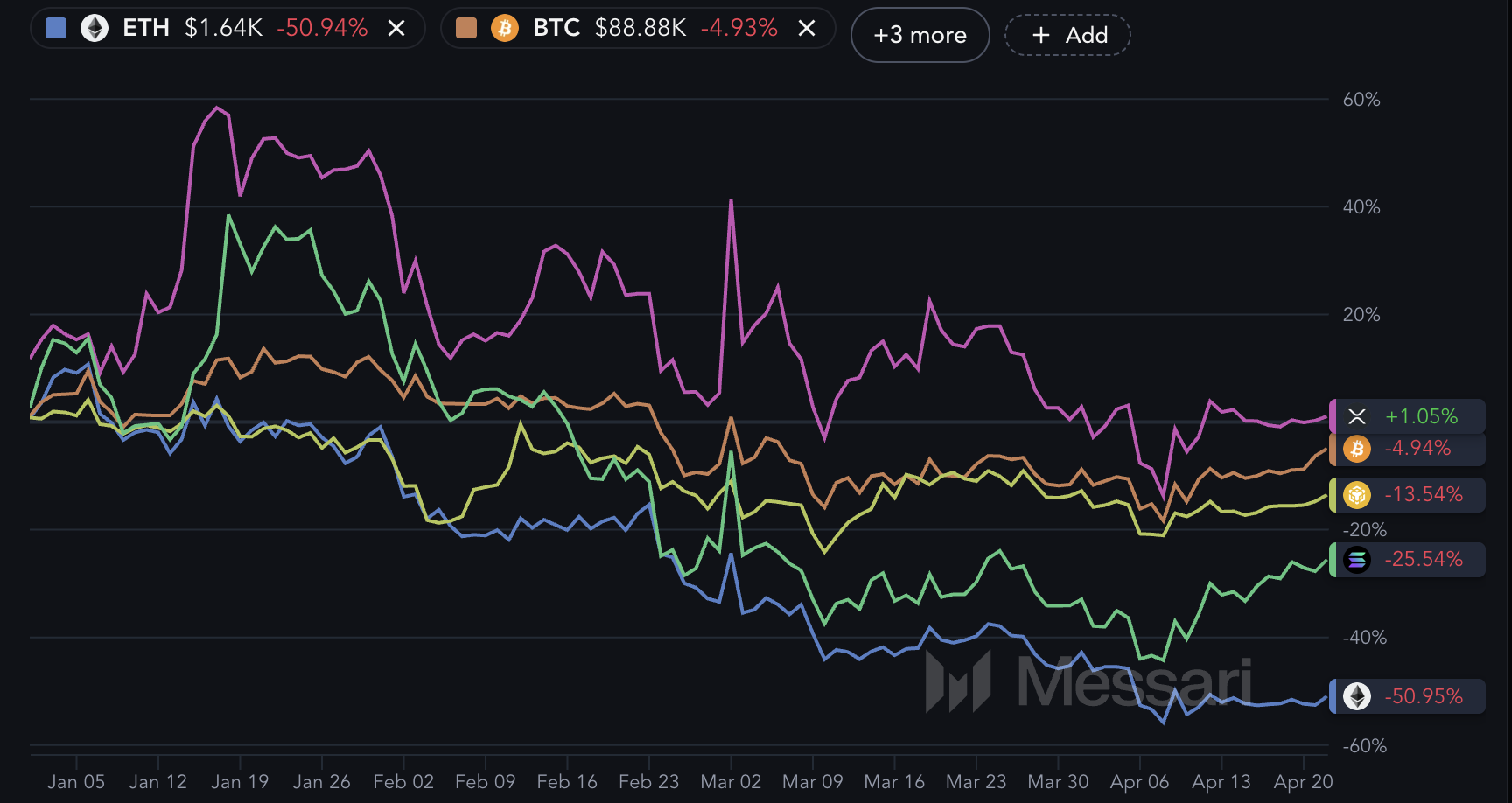 Bitcoin and Ethereum price chart April 2025