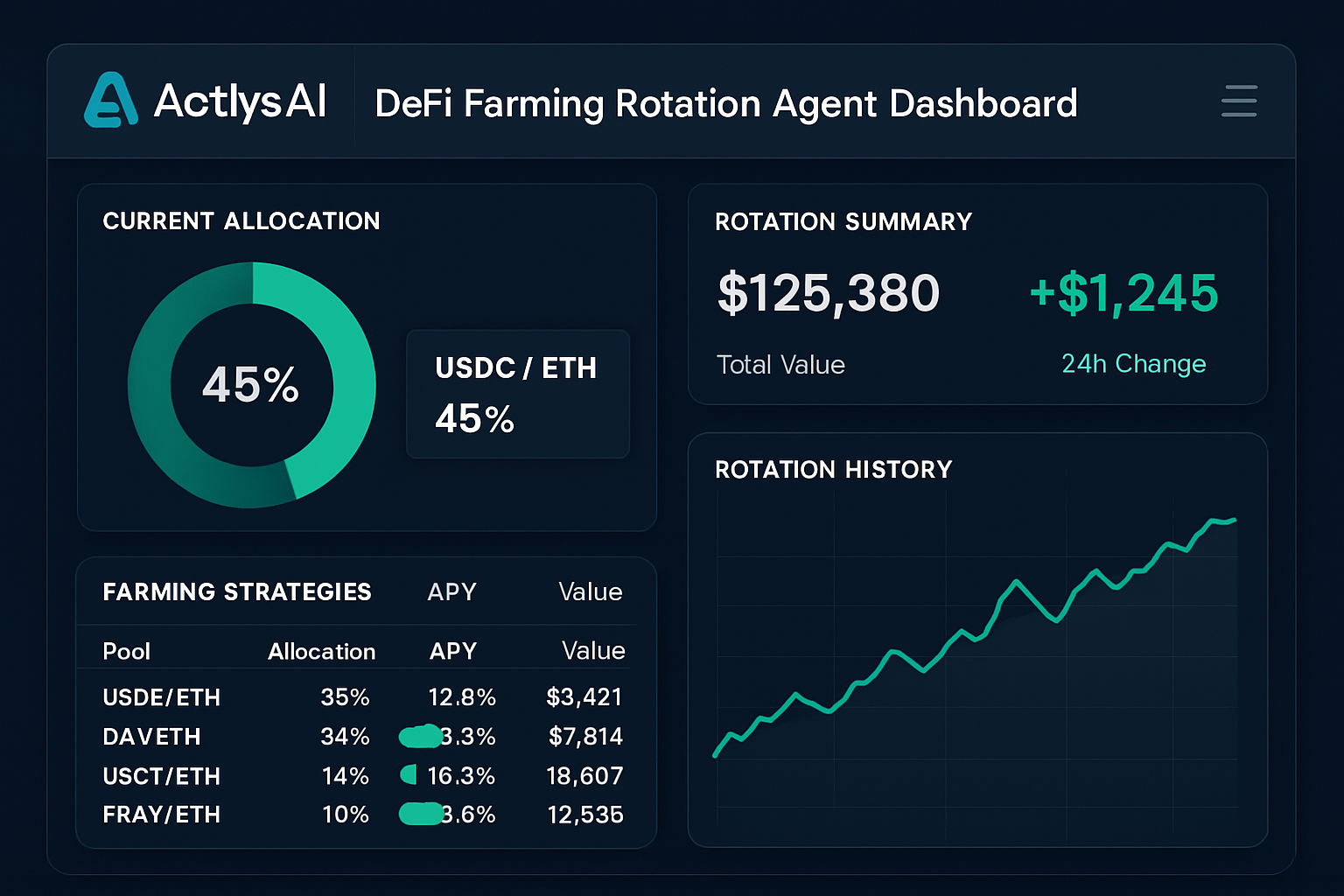 ActlysAI DeFi farming rotation agent dashboard