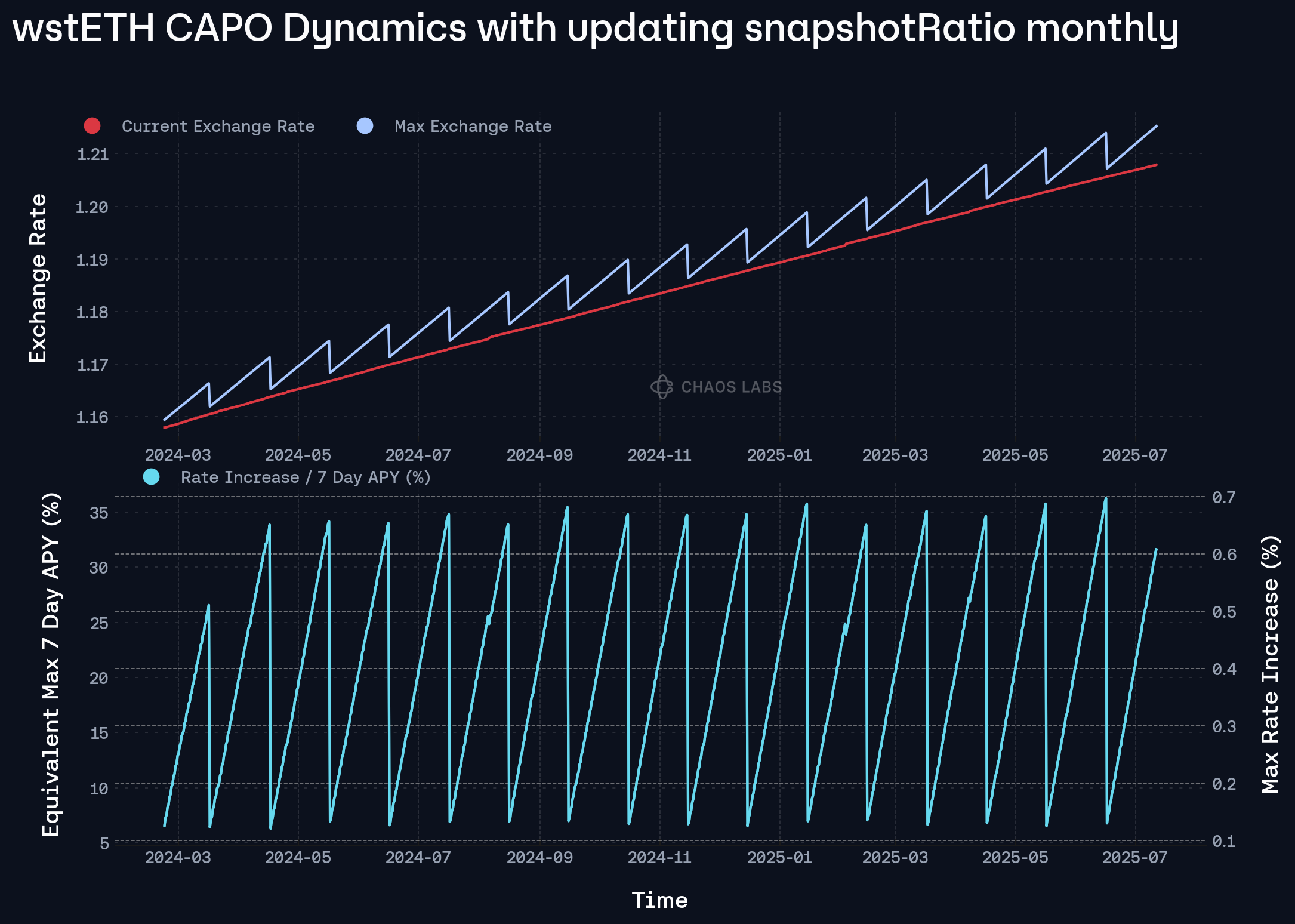 DeFi LTV ratio chart Aave Compound
