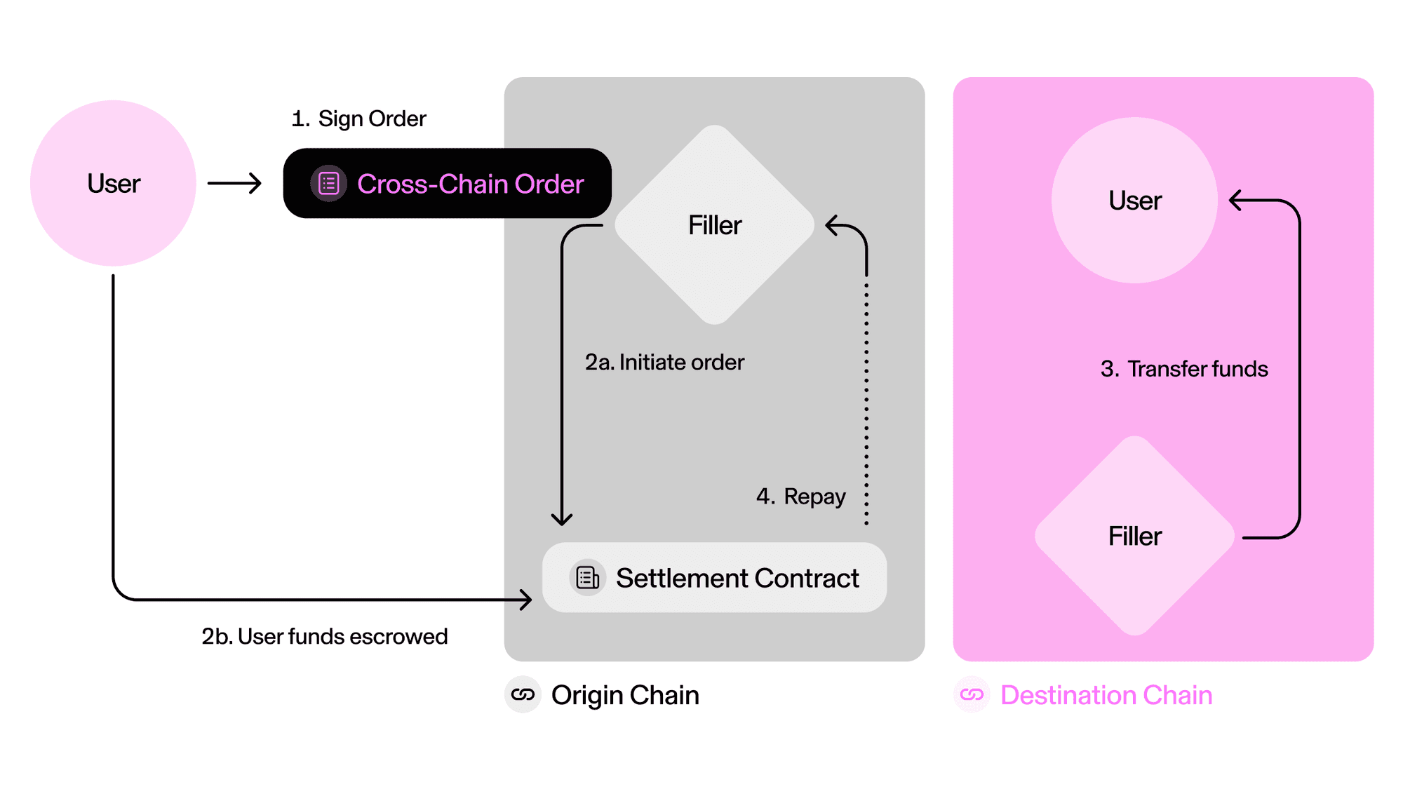 Socket dApp cross-chain interface