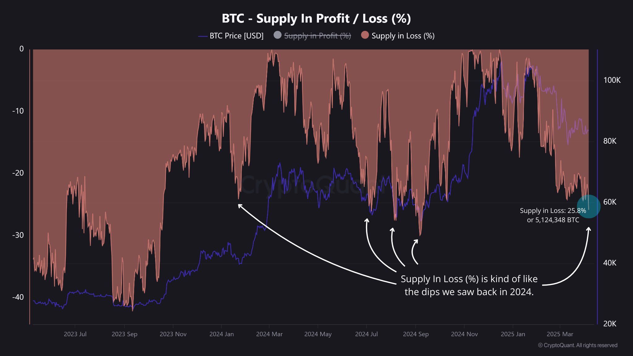 crypto whale sector rotation trend graph