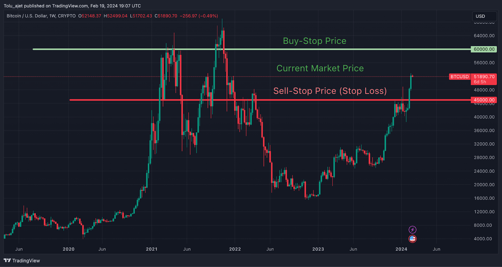 low entry crypto investment token price chart