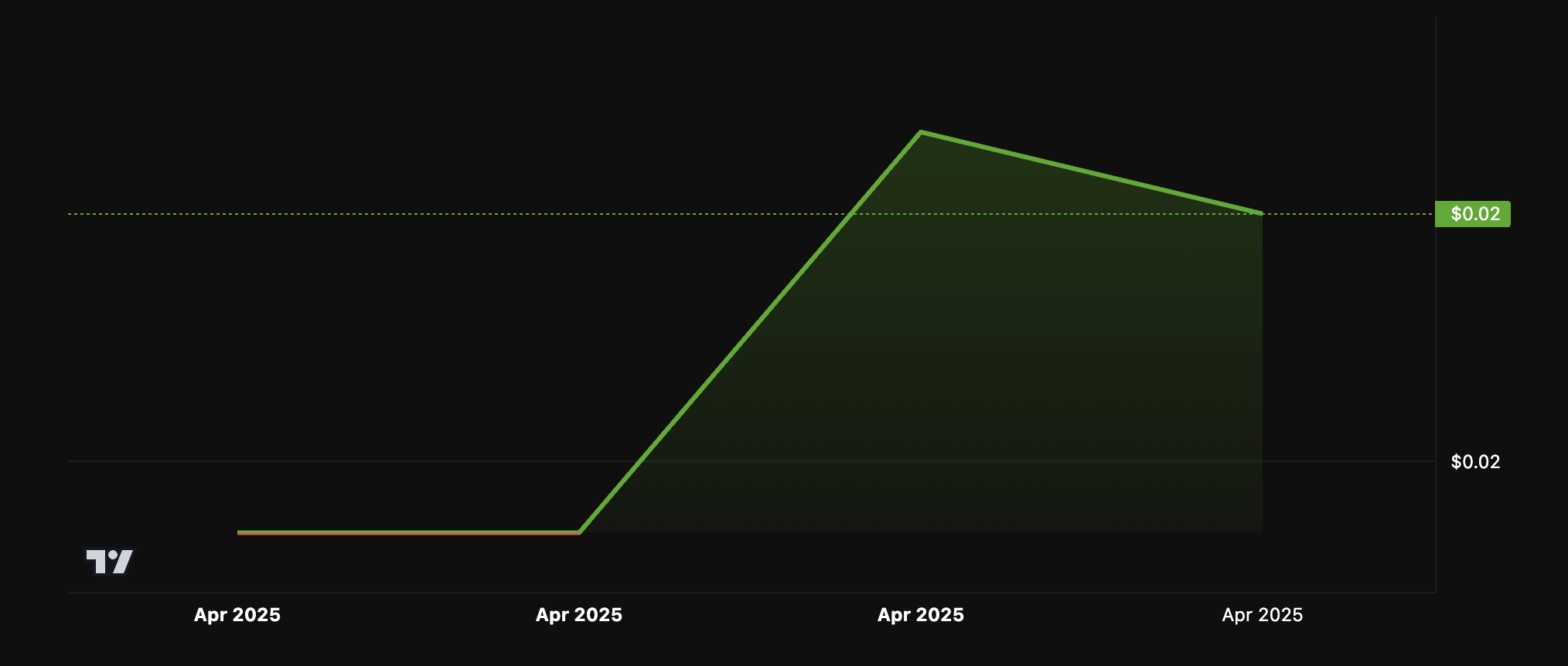 Zora post coin market screenshot