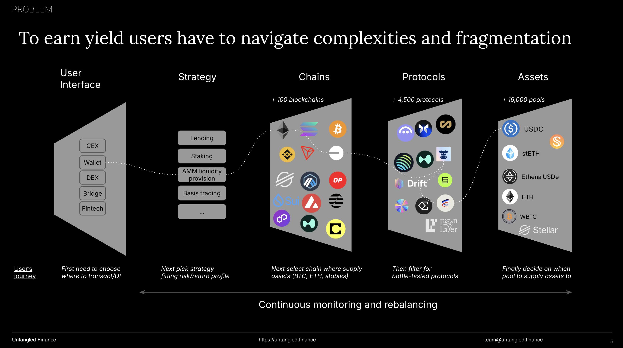 Untangled Finance DeFi platform interface