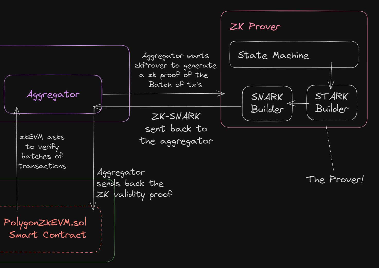 zk-SNARK Groth16 verification diagram