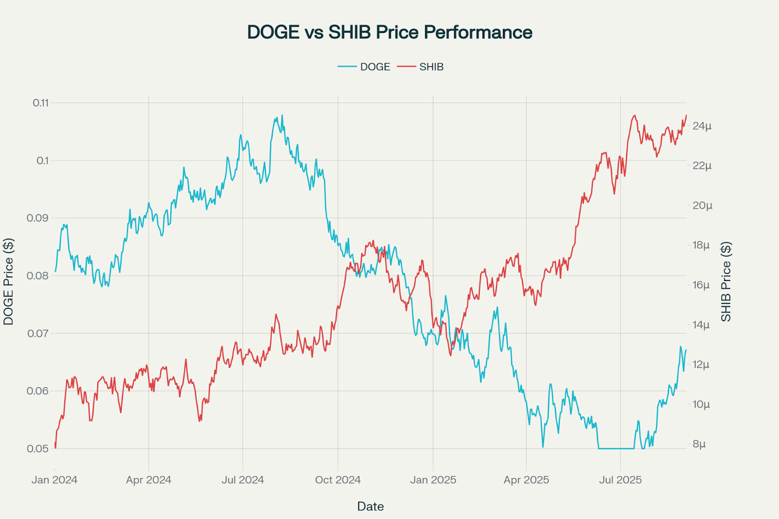 Dogecoin and Shiba Inu price charts 2025