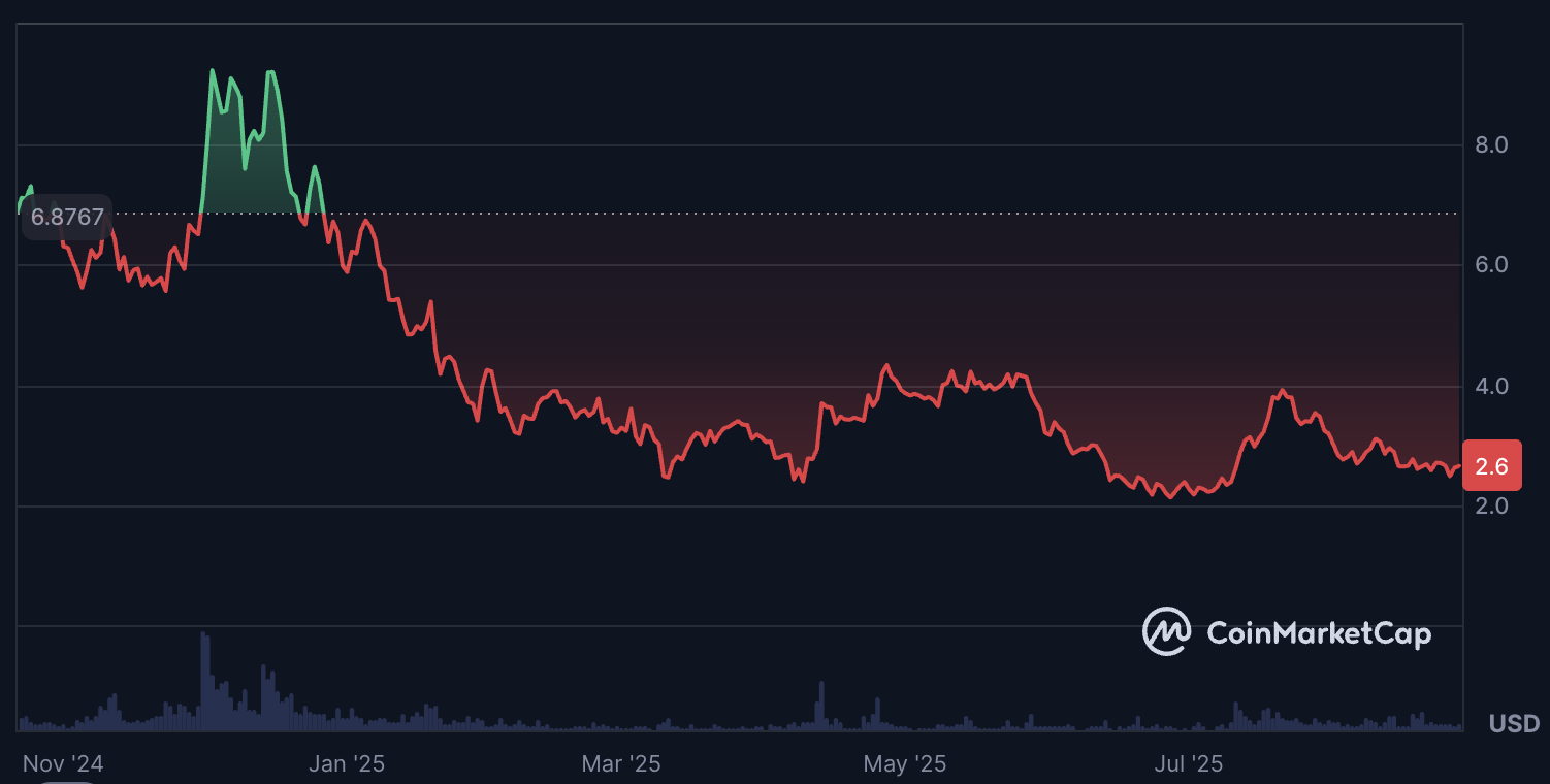 Helium HNT token price chart 2025