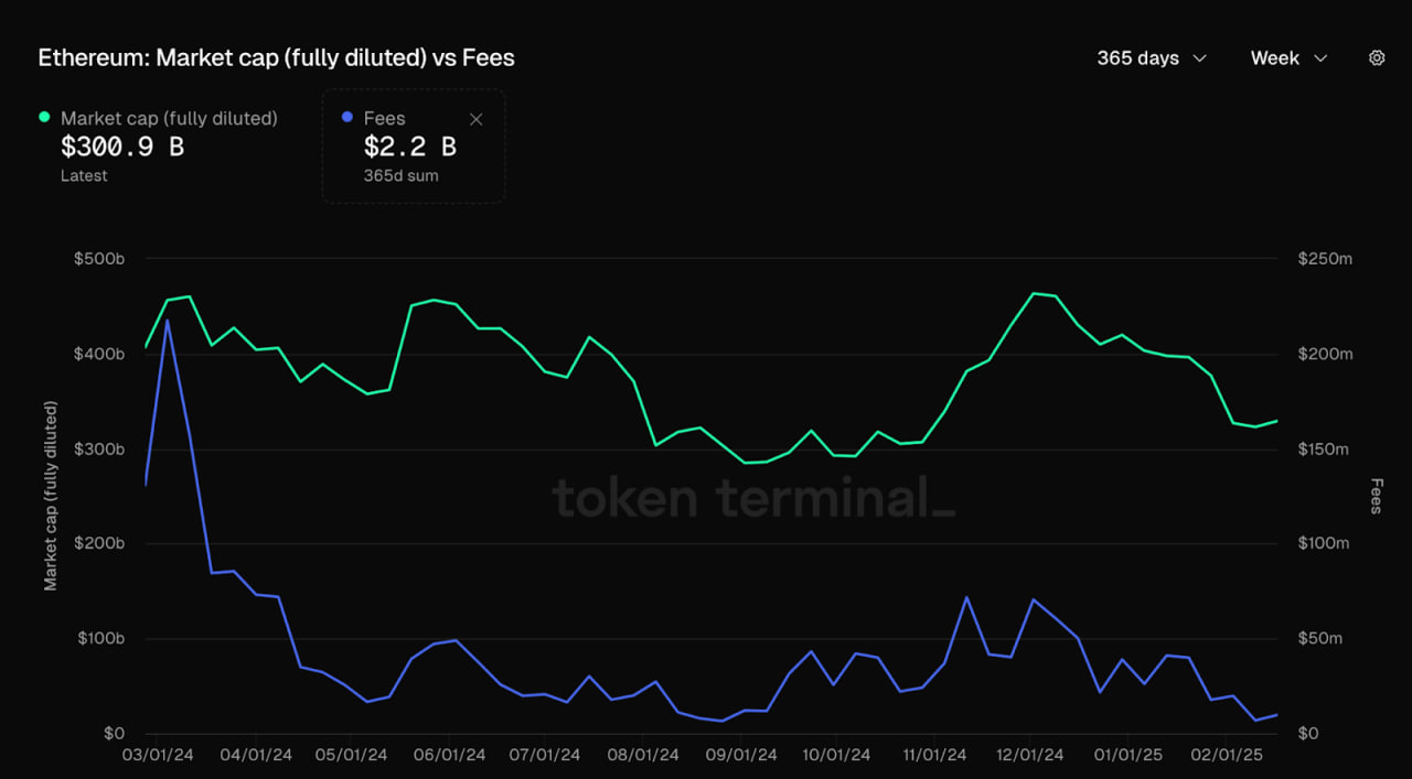 Ethereum gas fees reduction chart