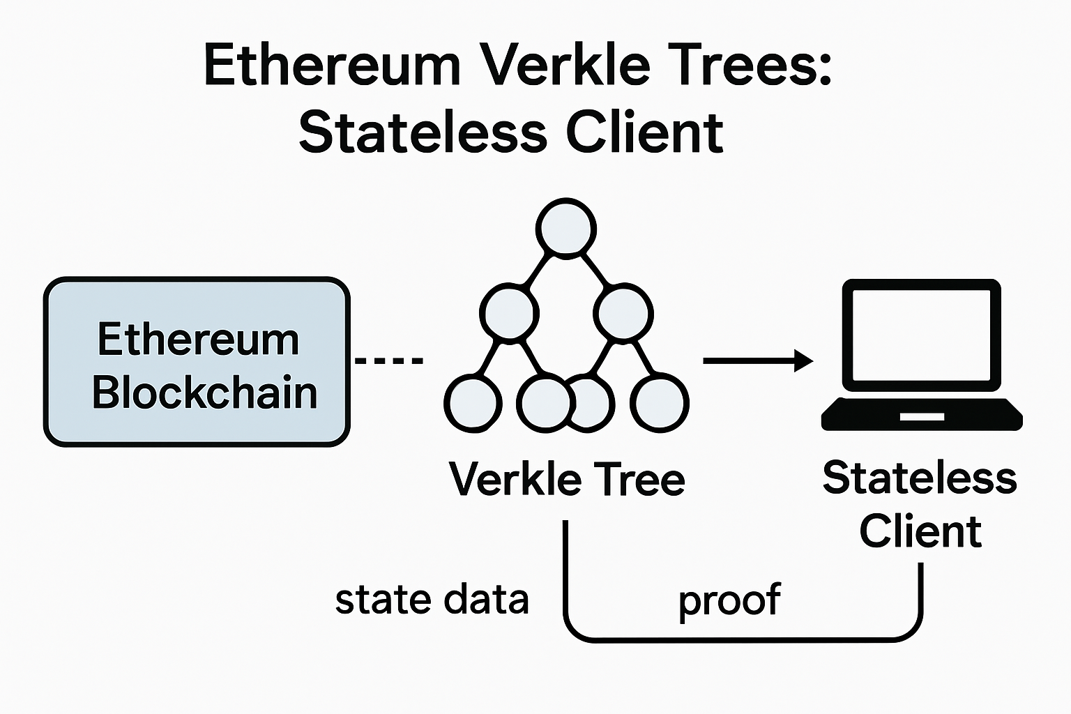 Ethereum Verkle Trees stateless client diagram