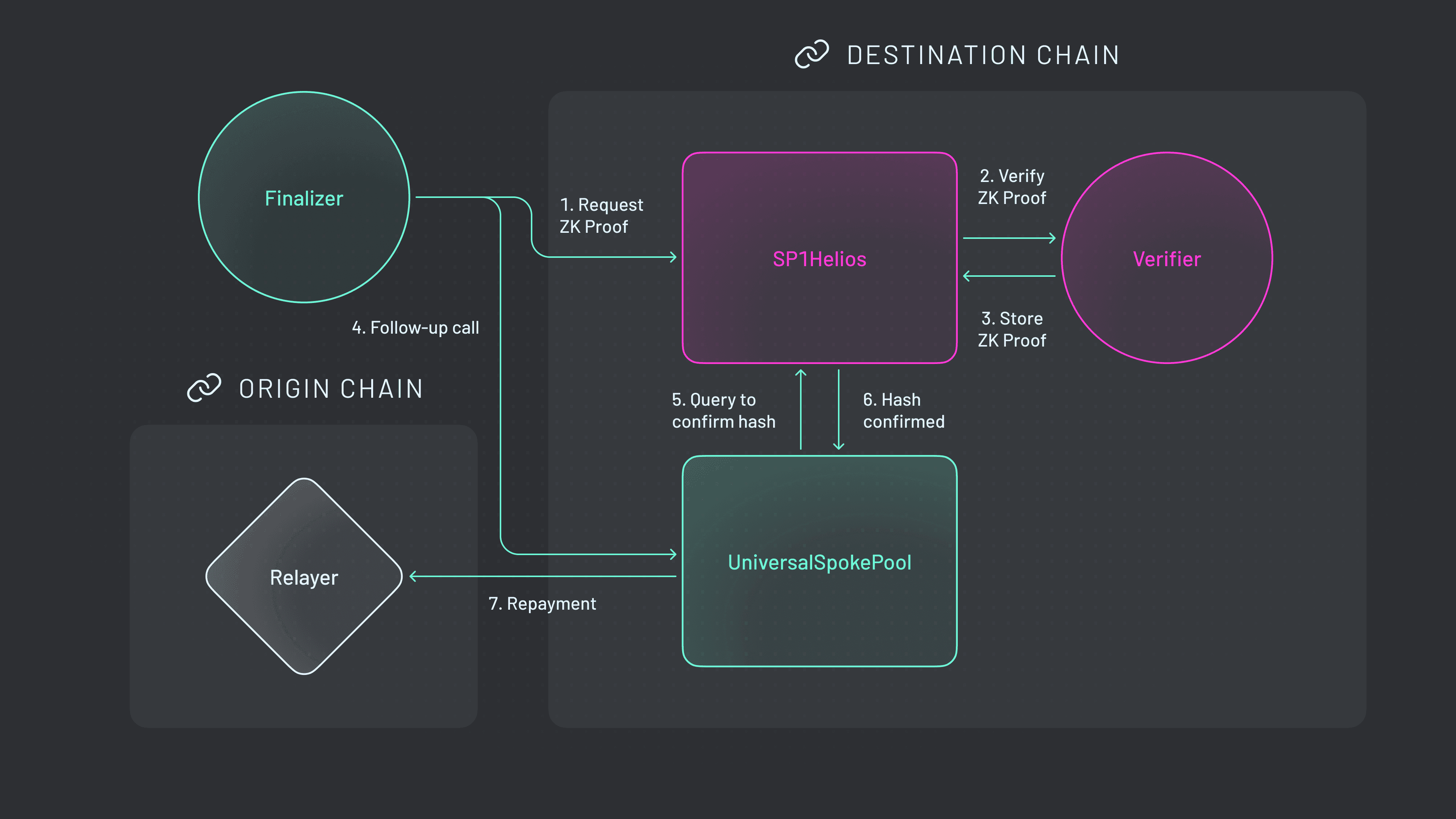 Attest Protocol integration diagram