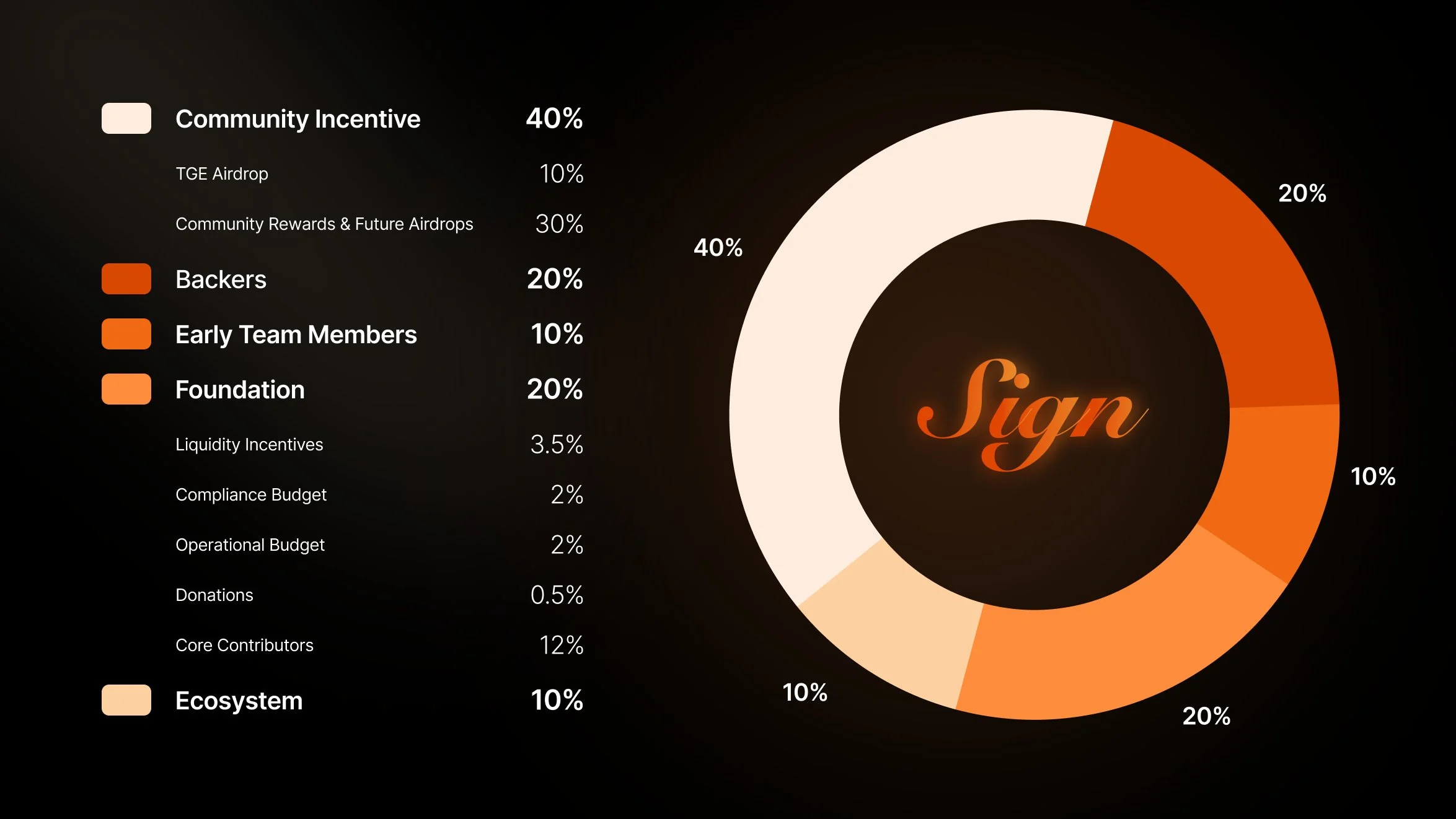 Orange Protocol social identity attestation