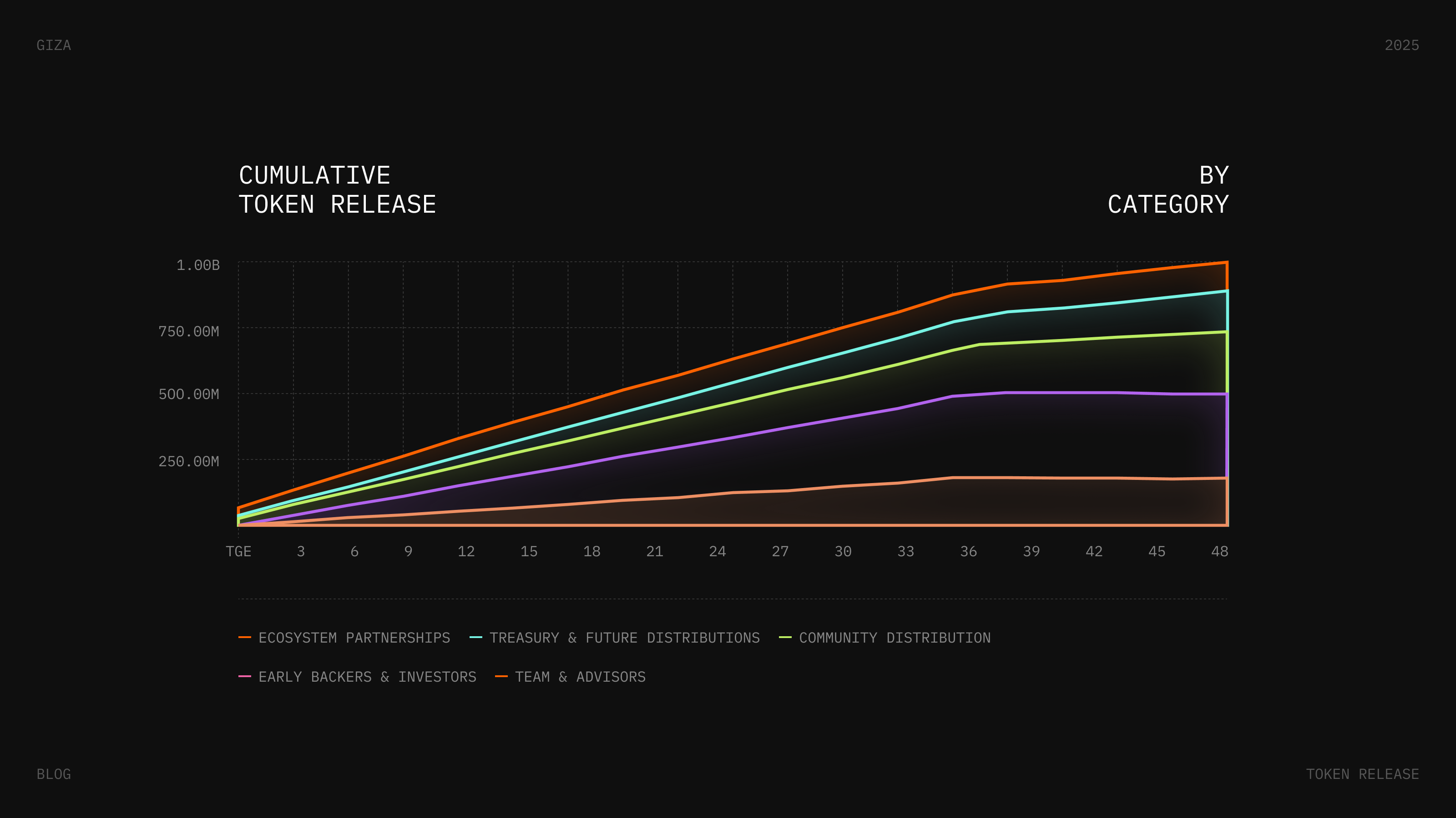 token vesting cliff schedule chart