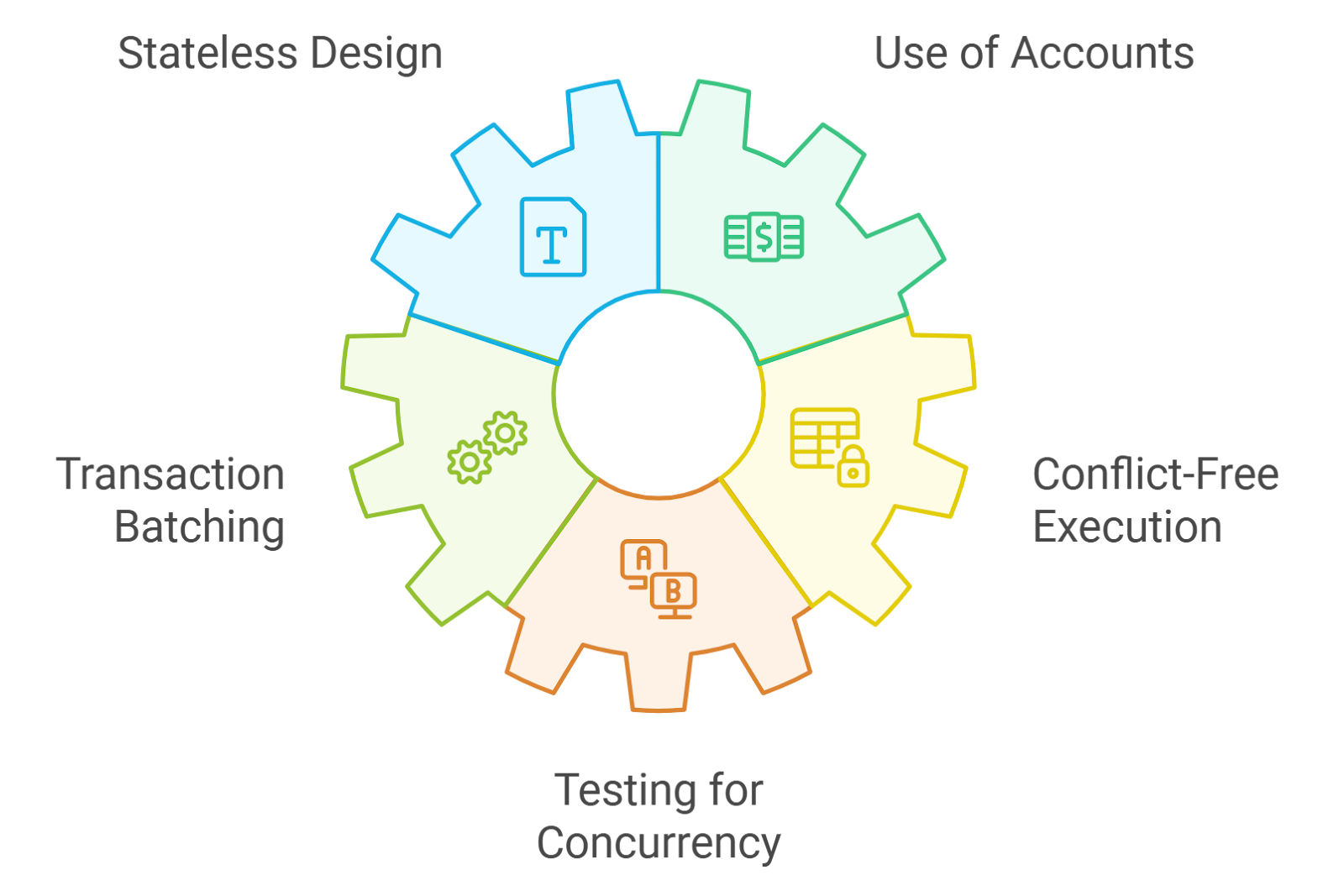 Solana Bench AI gaming benchmarks