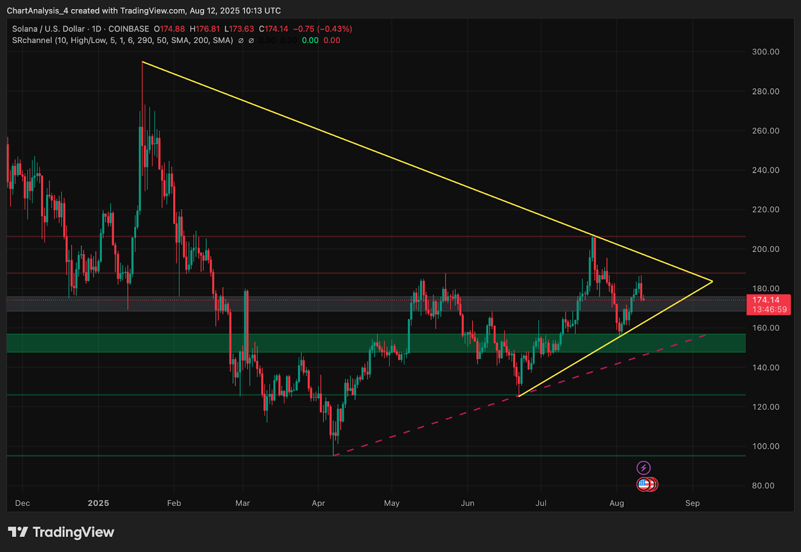 Solana SOL price chart August 2025