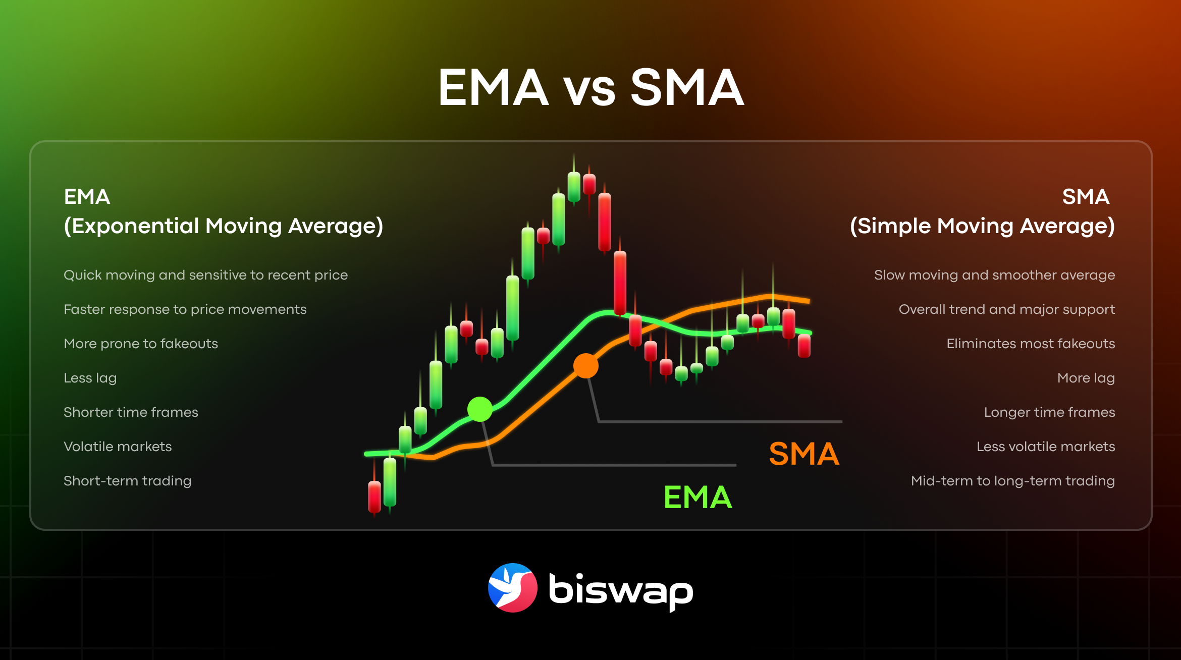 EMA pricing chart crypto