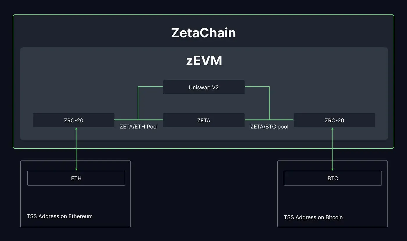 Omnichain liquidity routing diagram