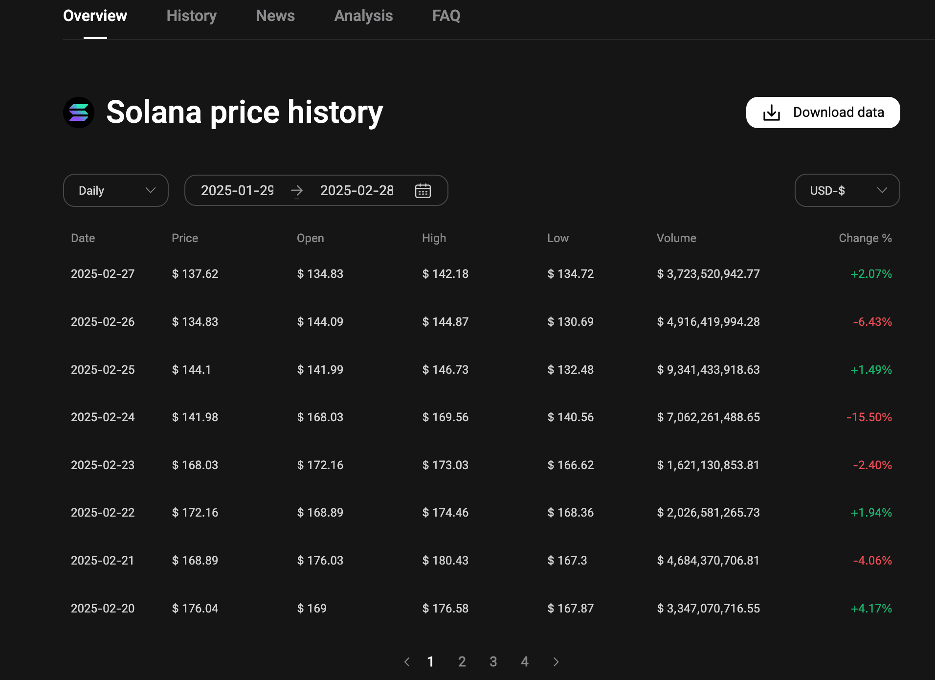 Solana SOL price volatility chart