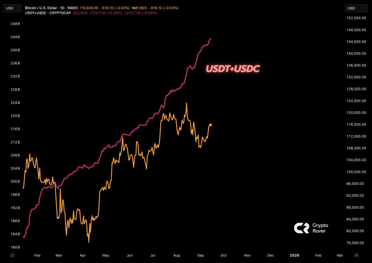 USDC stablecoin price chart