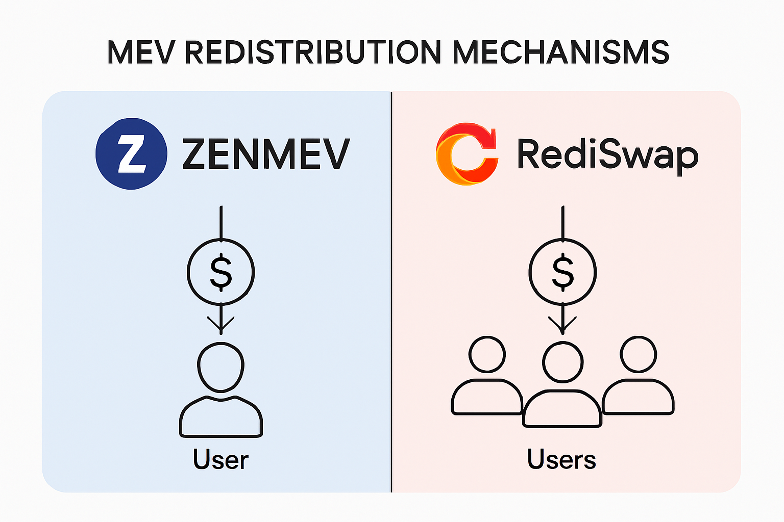 ZENMEV and RediSwap MEV redistribution mechanisms
