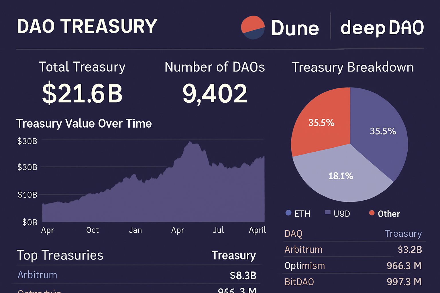 Dune Analytics DeepDAO DAO treasury dashboard