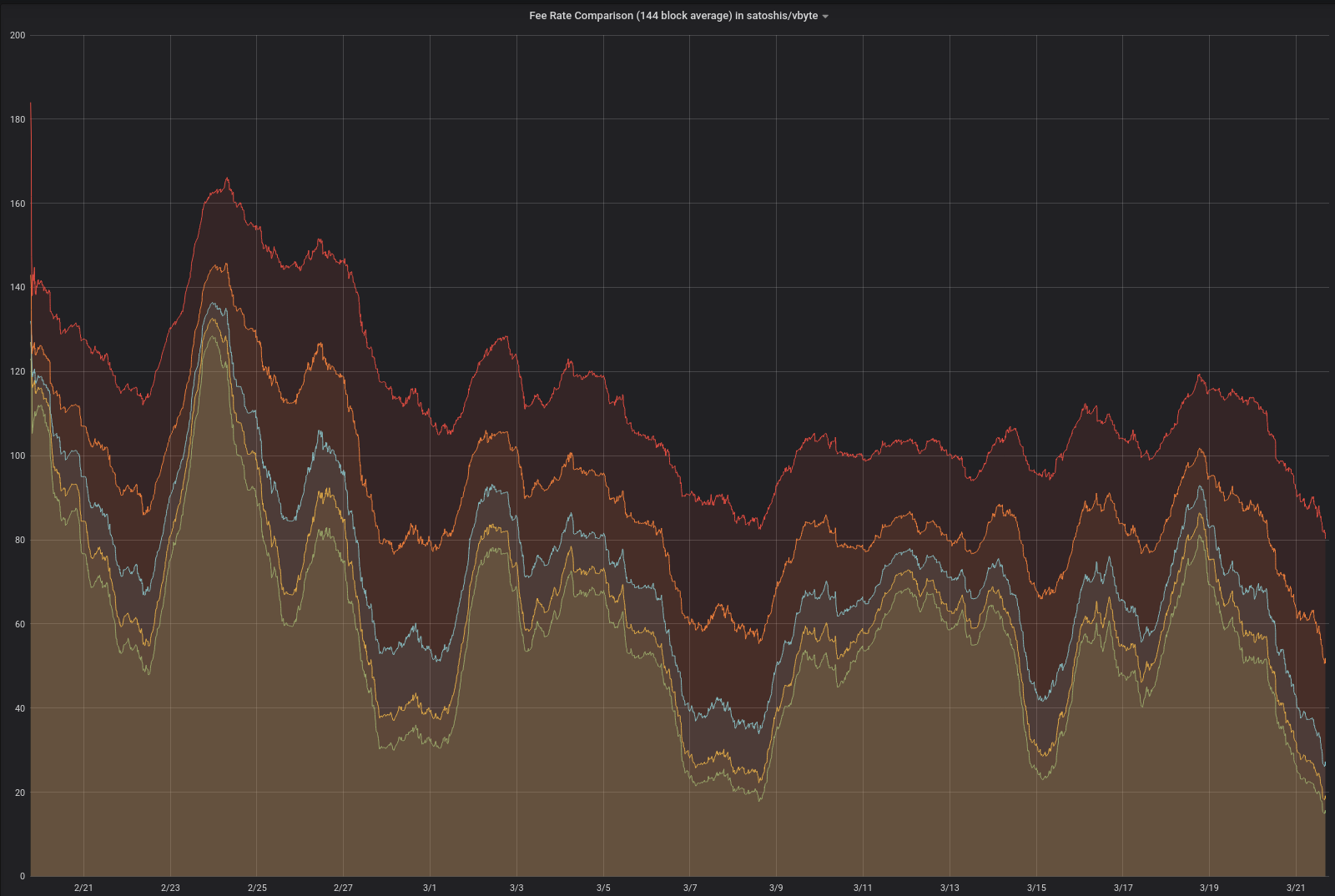 low fee crypto transaction graph