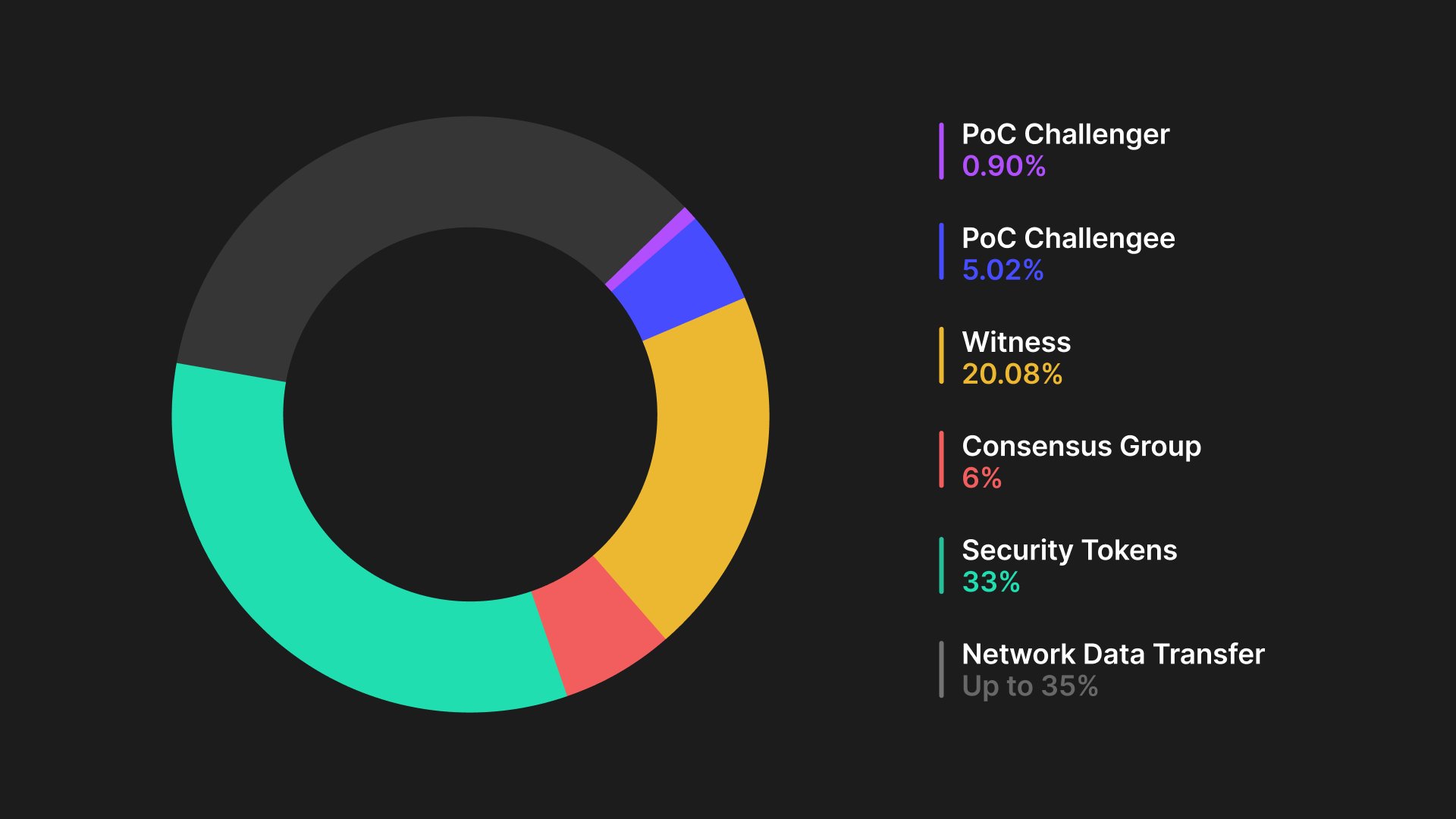 Helium HNT token rewards