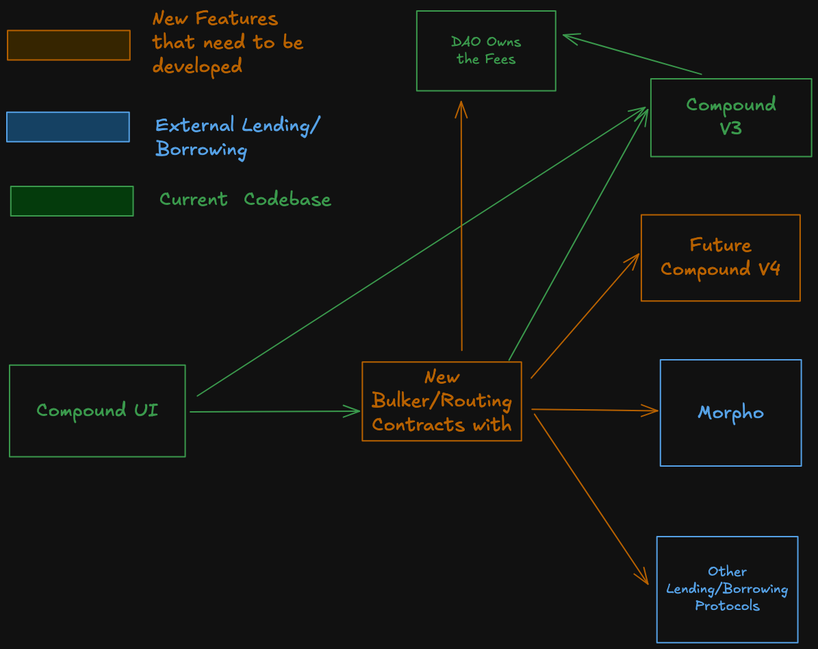 DAO forum posts discussion