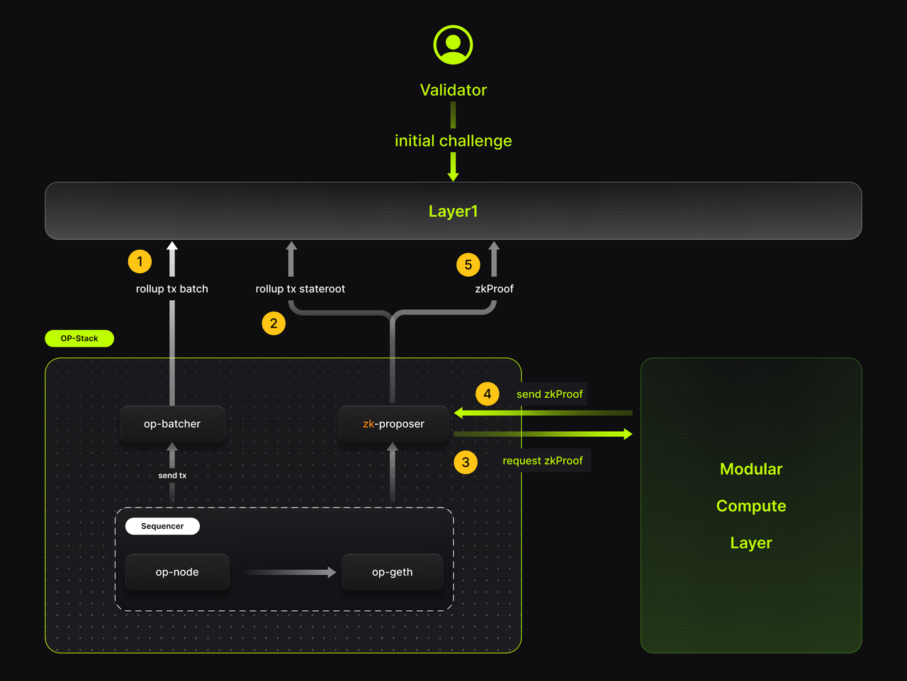 OP Stack rollup architecture
