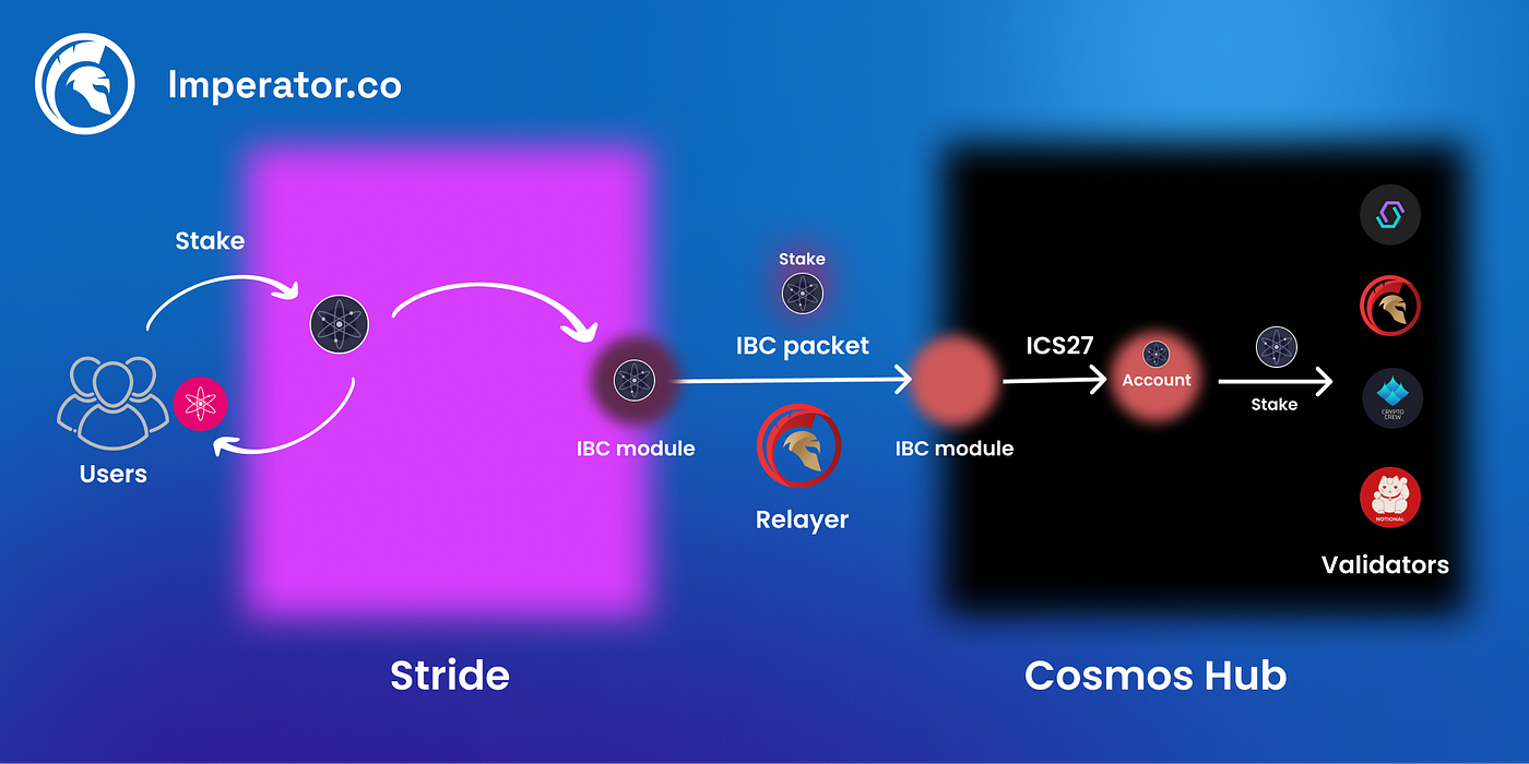 Simply Staking Cosmos IBC relayer