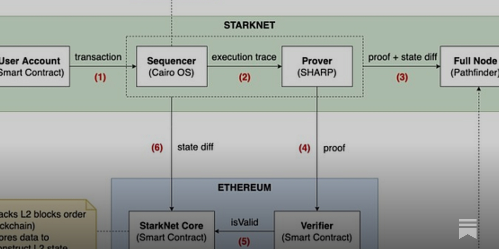 StarkNet shared sequencer