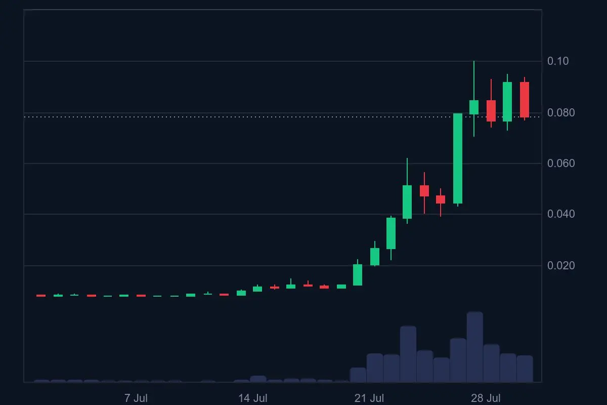 Value-driven on-chain content shared via Farcaster or Zora