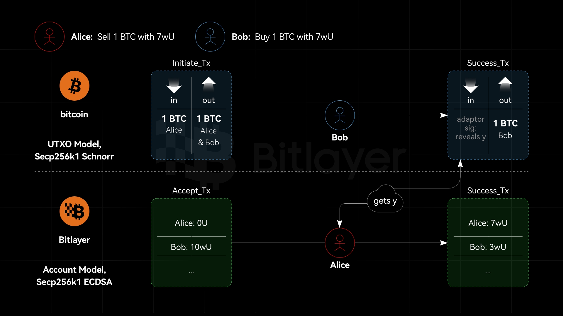 Atomic swaps Bitcoin cross-chain