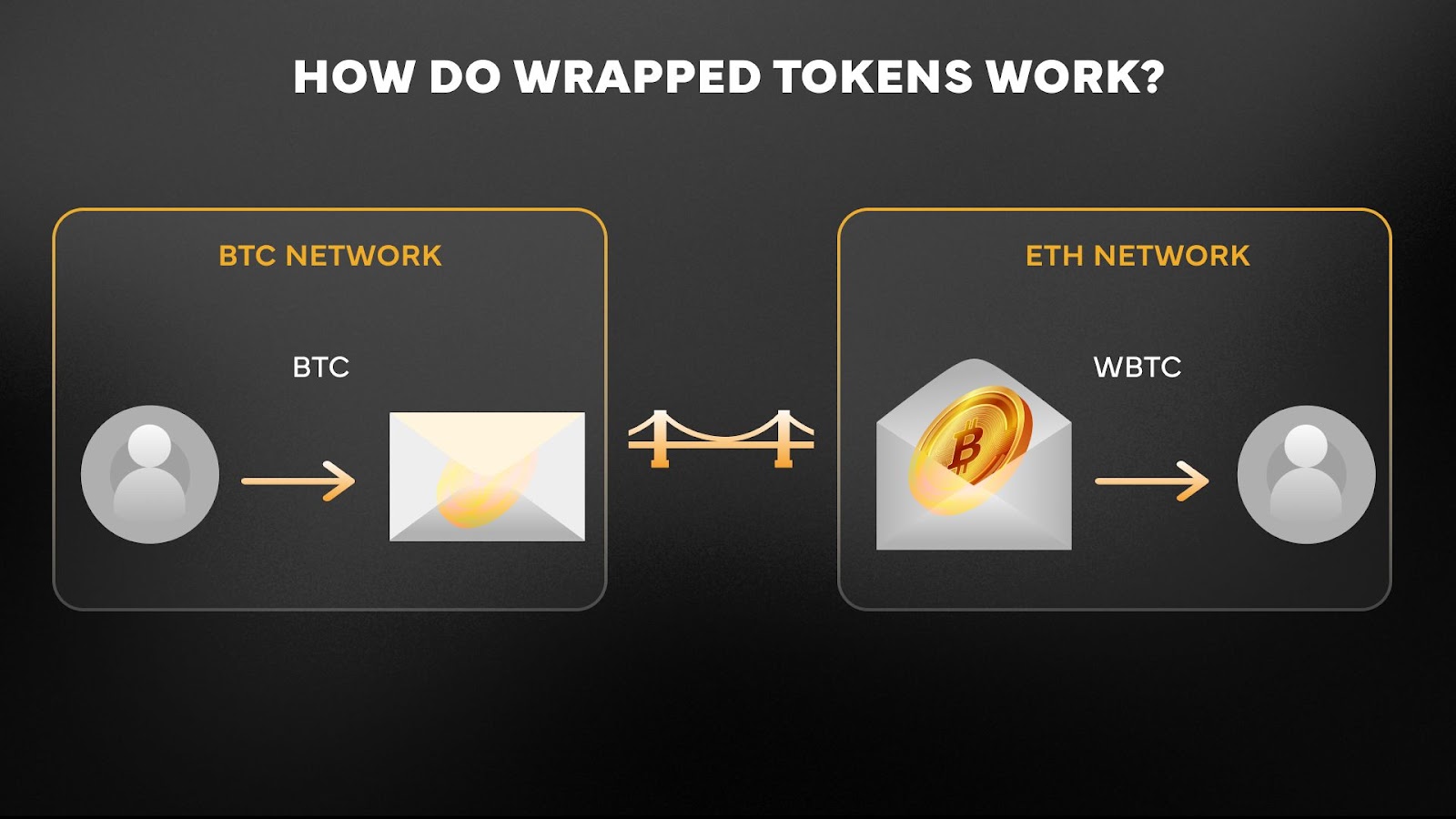Bitcoin DeFi without bridges or wrapped tokens