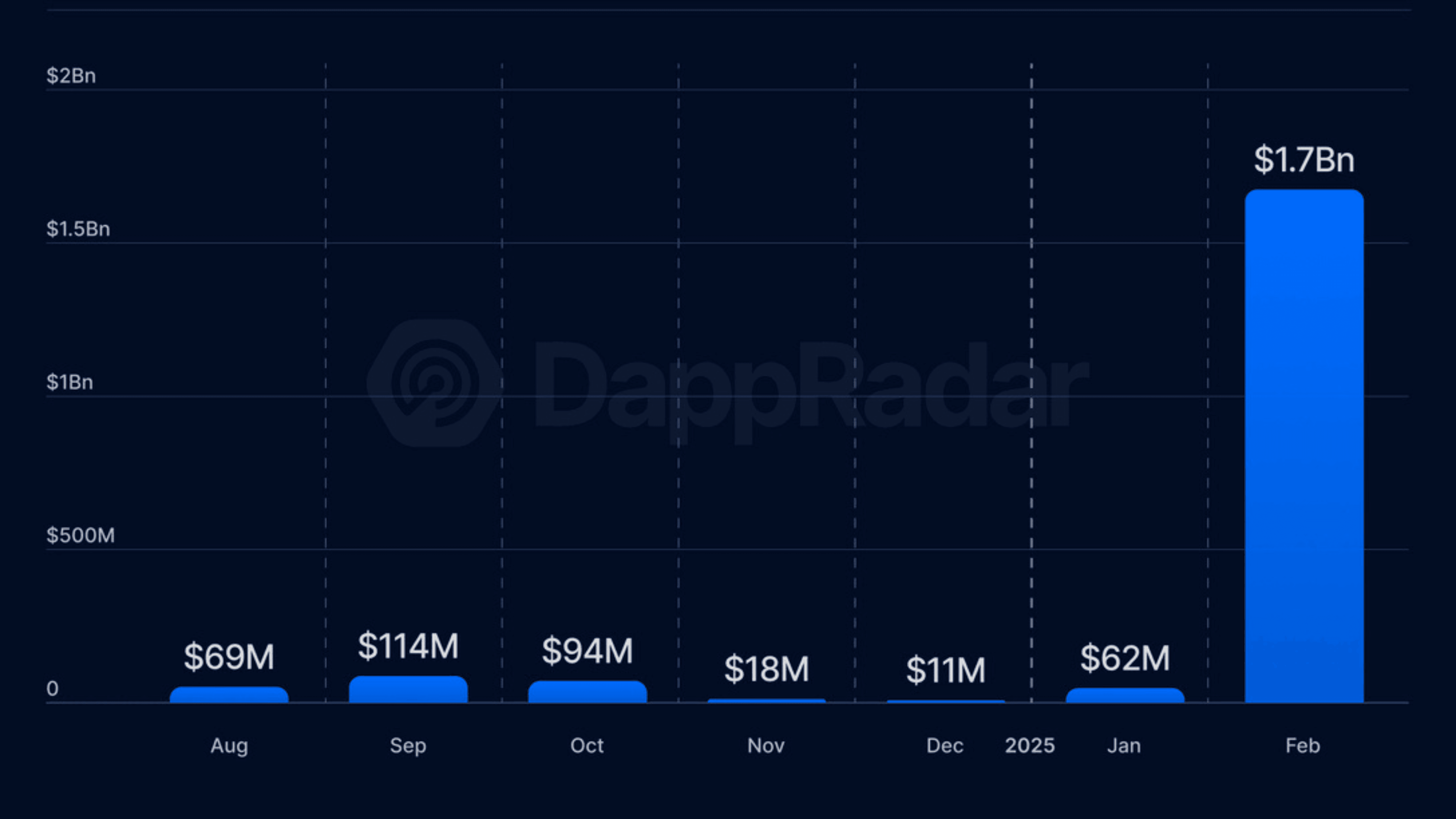 Base Chain transaction volume 2025 chart