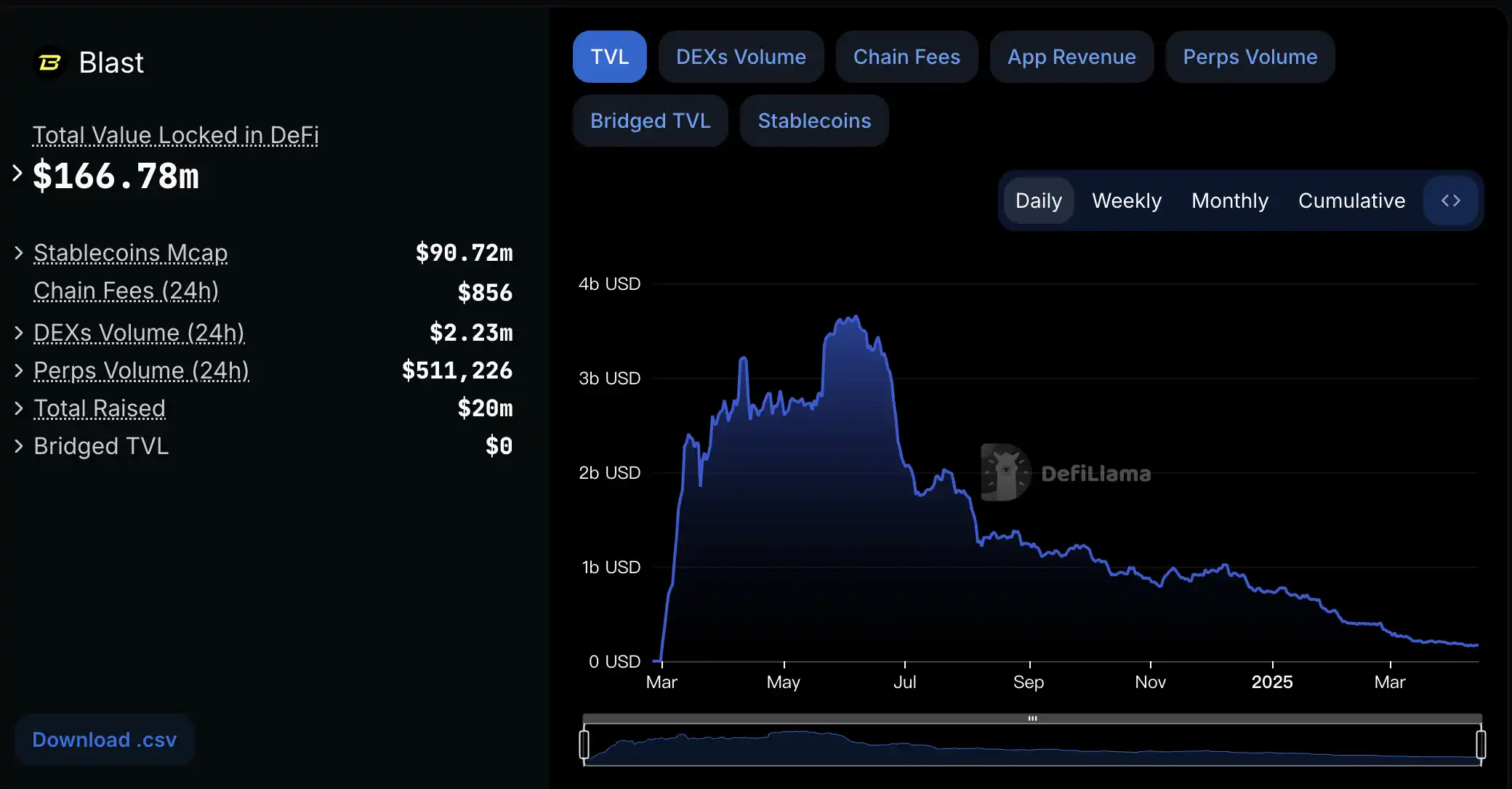 Base Chain TVL $4.5 billion 2025 graph