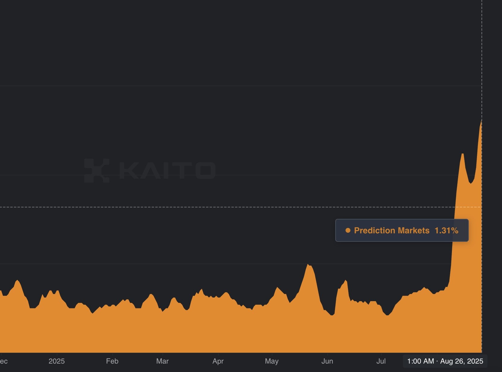 prediction market liquidity or volume chart