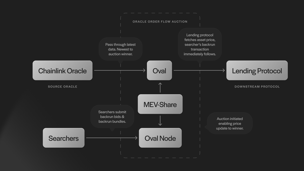 Flashbots MEV-Share order flow auction