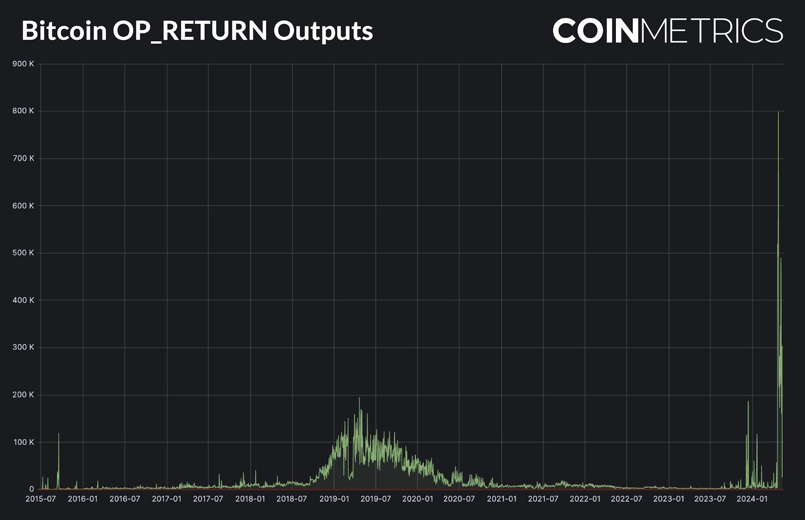 blockchain auction revenue graph
