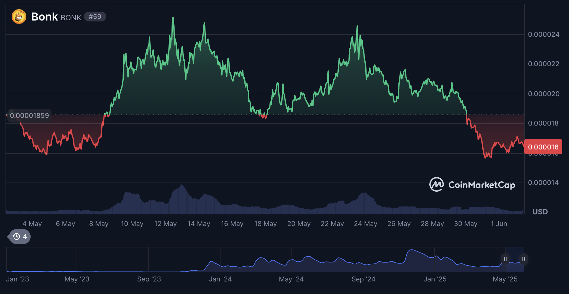 BONK token price chart 2025 volatility
