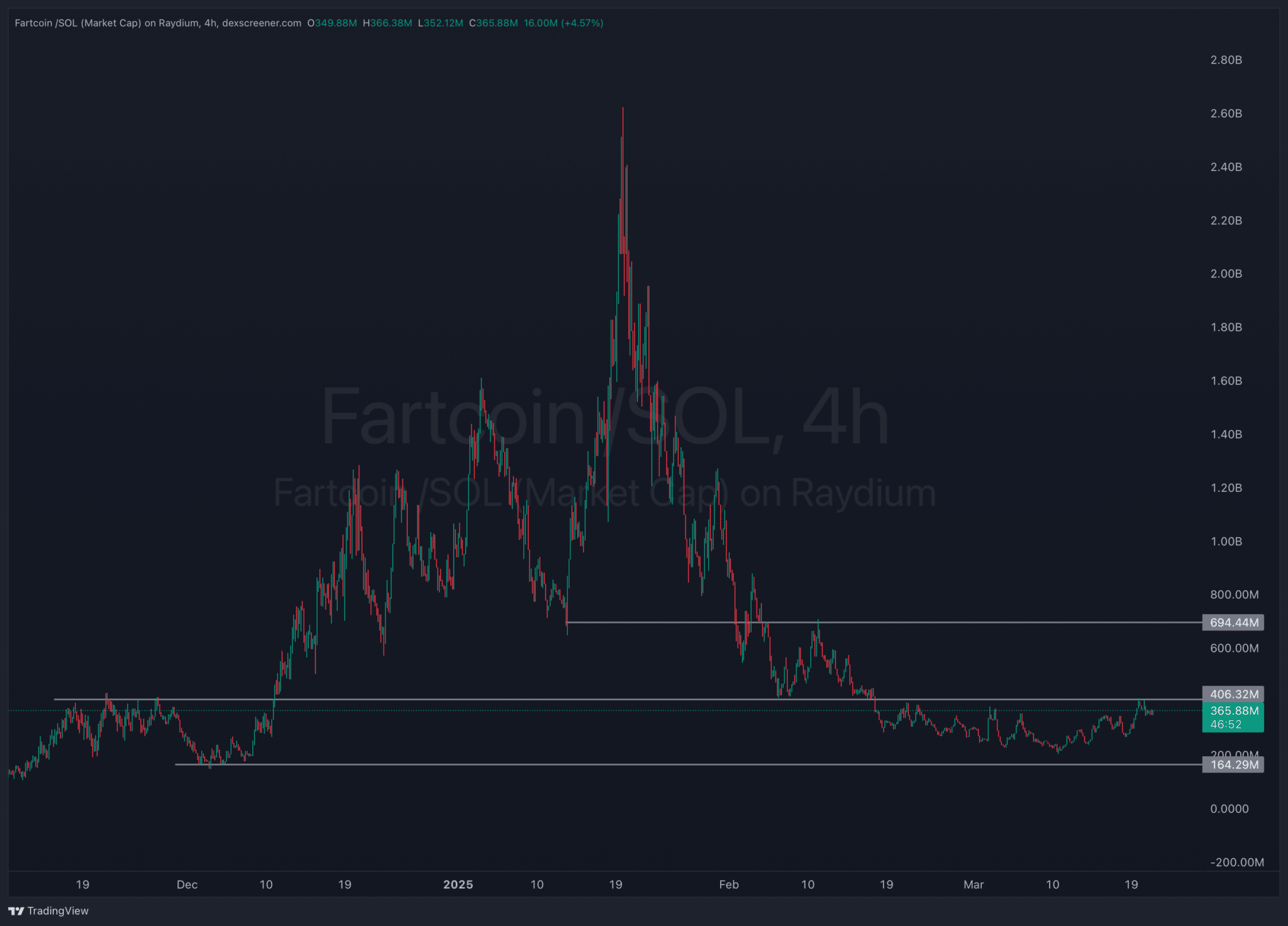 memecoin market cap surge 2025