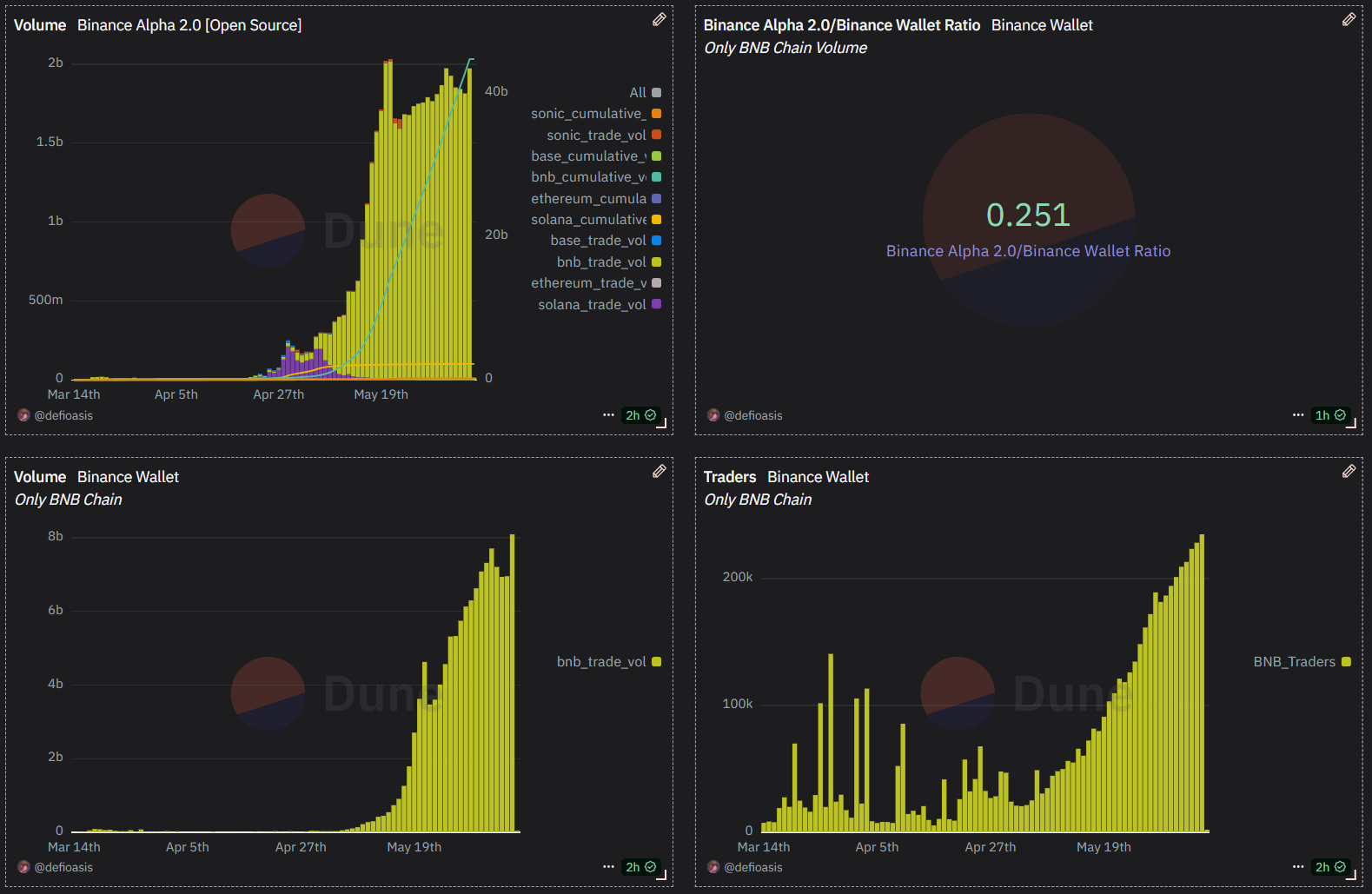 Binance CEX and Binance Wallet asset holdings